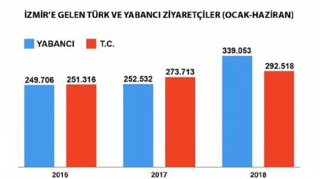 ETİK: İzmir turizmi Haziran da yüzde 20 büyüdü