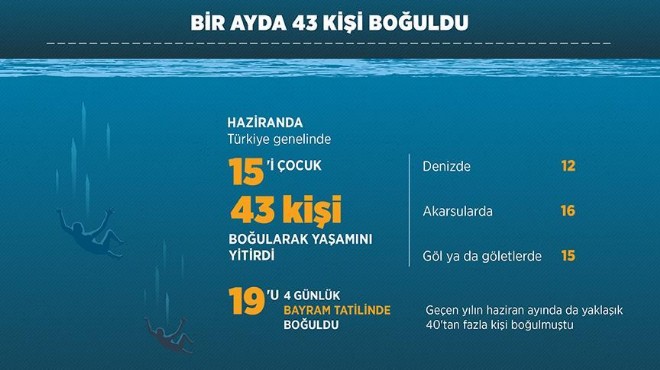 Skandal istatistik: Bir ayda 43 kişi boğuldu!