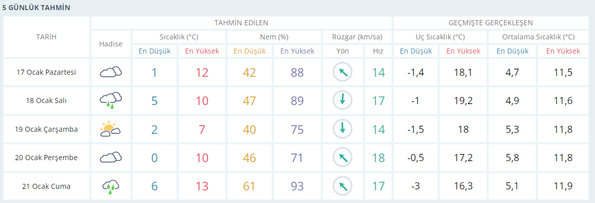 İzmir'in 5 günlük hava tahmin raporu